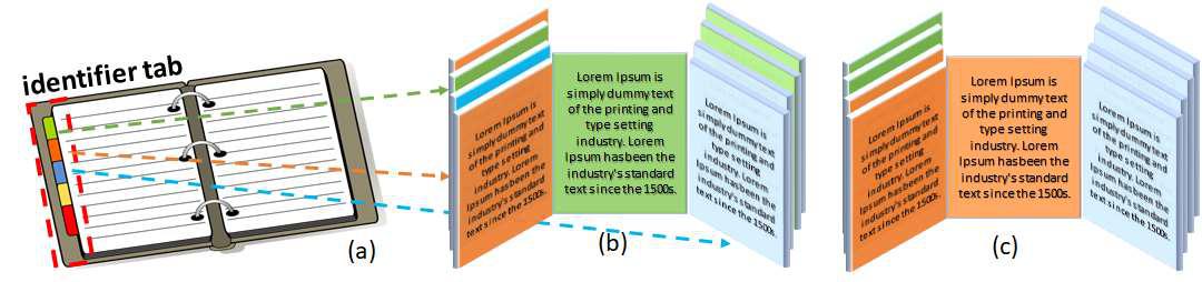 Figure 3.8 (a) real identifier; (b) faces marked with tag; (c) faces organized by tag.